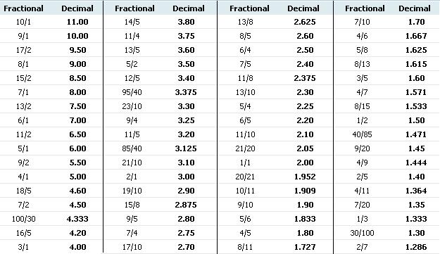 Horse Racing Odds Chart